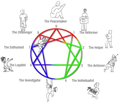 Enneagram